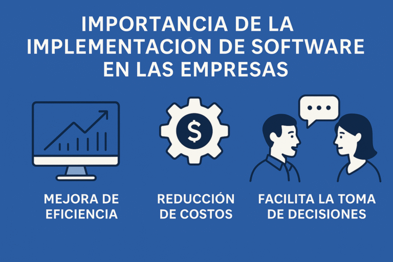 Infografía que resalta tres beneficios clave de implementar software en empresas: mejora de eficiencia, reducción de costos y apoyo en la toma de decisiones estratégicas.