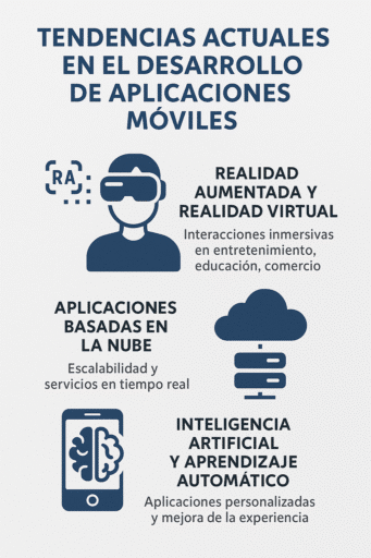 Infografía en español que presenta las principales tendencias en apps móviles: realidad aumentada y virtual, aplicaciones basadas en la nube, e inteligencia artificial con aprendizaje automático.